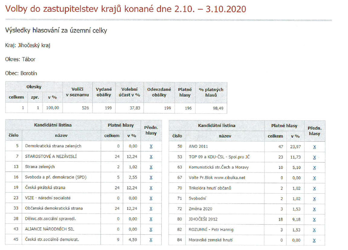 Výsledky Voleb 2020